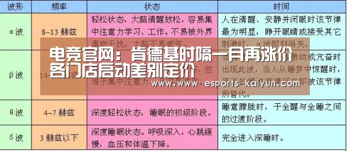 电竞官网:肯德基时隔一月再涨价各门店启动差别定价(图1) 电竞官网
